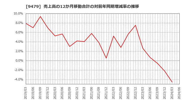 9479 (株)インプレスホールディングス: 売上高の12か月移動合計の対前年同期増減率の推移