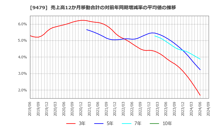 9479 (株)インプレスホールディングス: 売上高12か月移動合計の対前年同期増減率の平均値の推移