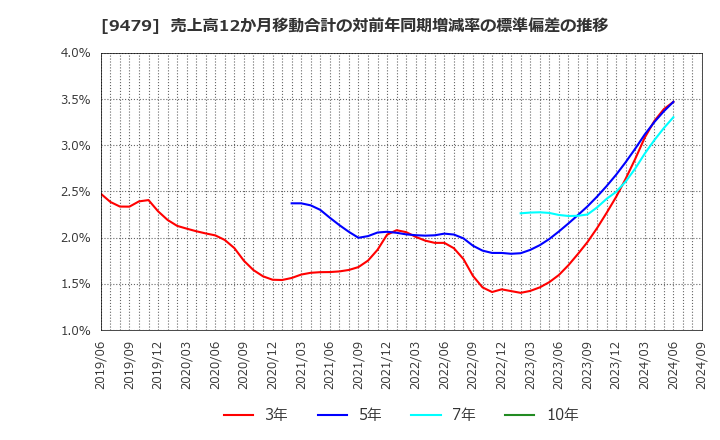 9479 (株)インプレスホールディングス: 売上高12か月移動合計の対前年同期増減率の標準偏差の推移