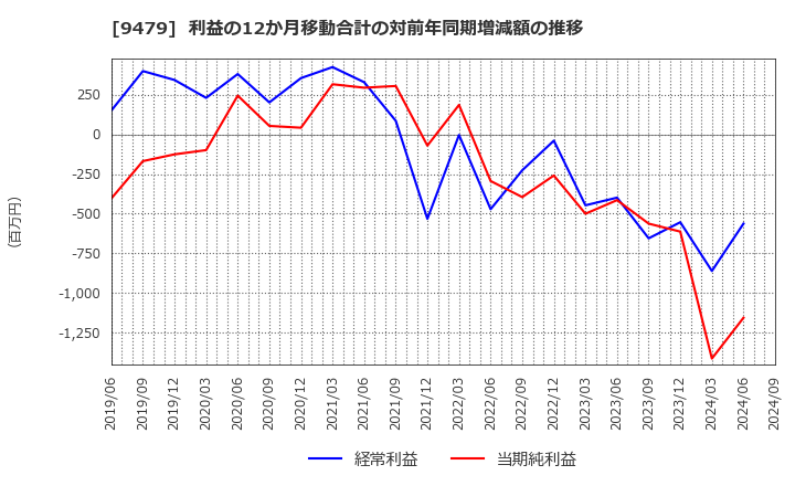 9479 (株)インプレスホールディングス: 利益の12か月移動合計の対前年同期増減額の推移