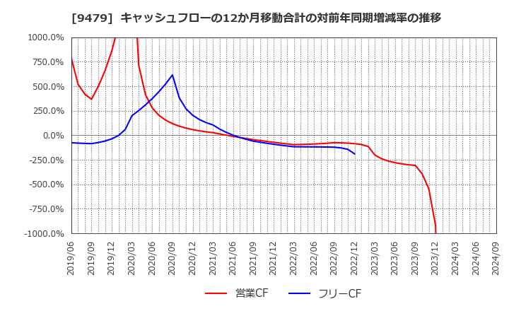 9479 (株)インプレスホールディングス: キャッシュフローの12か月移動合計の対前年同期増減率の推移