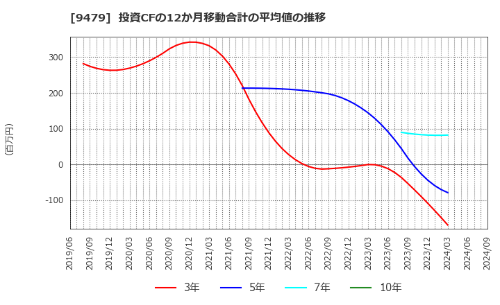 9479 (株)インプレスホールディングス: 投資CFの12か月移動合計の平均値の推移