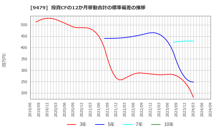 9479 (株)インプレスホールディングス: 投資CFの12か月移動合計の標準偏差の推移