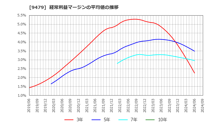 9479 (株)インプレスホールディングス: 経常利益マージンの平均値の推移