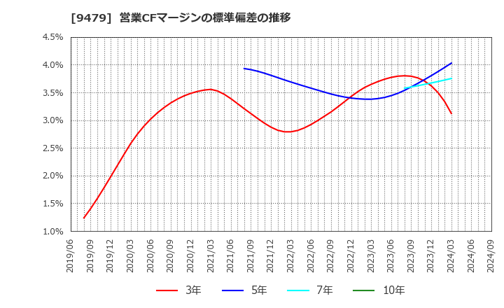 9479 (株)インプレスホールディングス: 営業CFマージンの標準偏差の推移