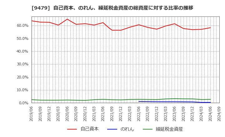 9479 (株)インプレスホールディングス: 自己資本、のれん、繰延税金資産の総資産に対する比率の推移