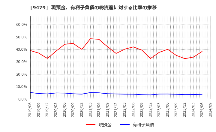 9479 (株)インプレスホールディングス: 現預金、有利子負債の総資産に対する比率の推移