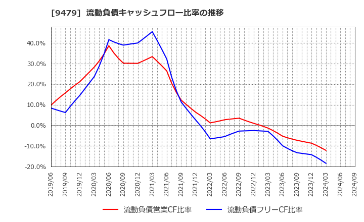 9479 (株)インプレスホールディングス: 流動負債キャッシュフロー比率の推移