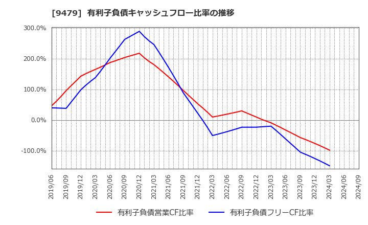 9479 (株)インプレスホールディングス: 有利子負債キャッシュフロー比率の推移