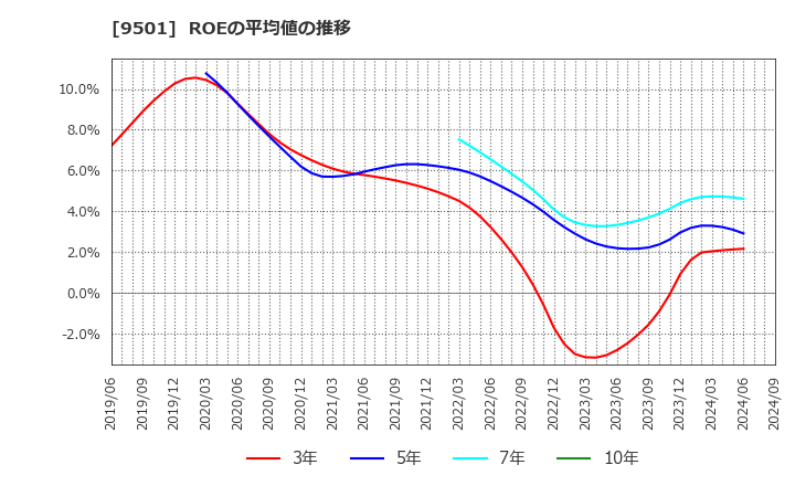 9501 東京電力ホールディングス(株): ROEの平均値の推移