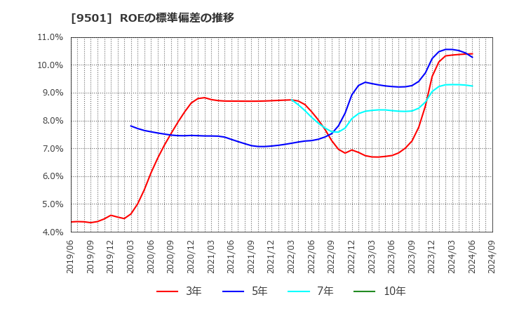 9501 東京電力ホールディングス(株): ROEの標準偏差の推移