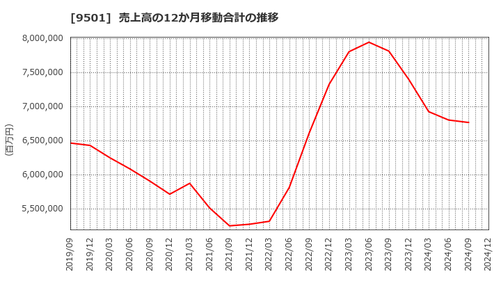 9501 東京電力ホールディングス(株): 売上高の12か月移動合計の推移