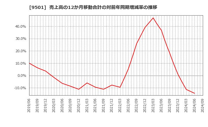 9501 東京電力ホールディングス(株): 売上高の12か月移動合計の対前年同期増減率の推移