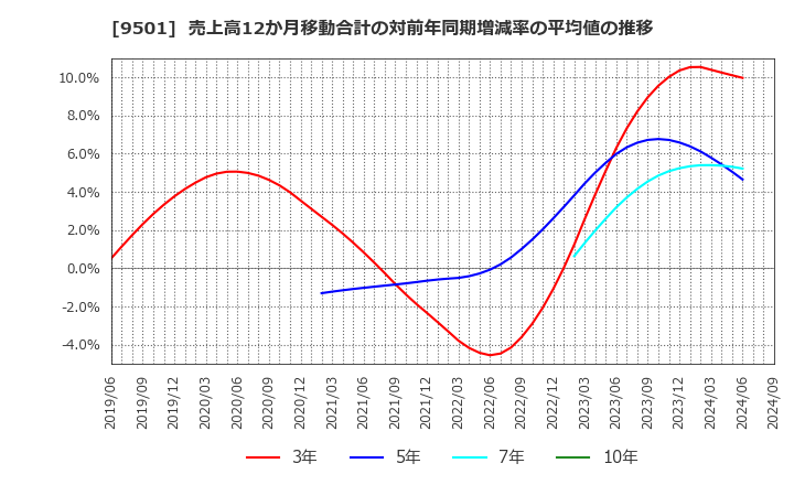 9501 東京電力ホールディングス(株): 売上高12か月移動合計の対前年同期増減率の平均値の推移