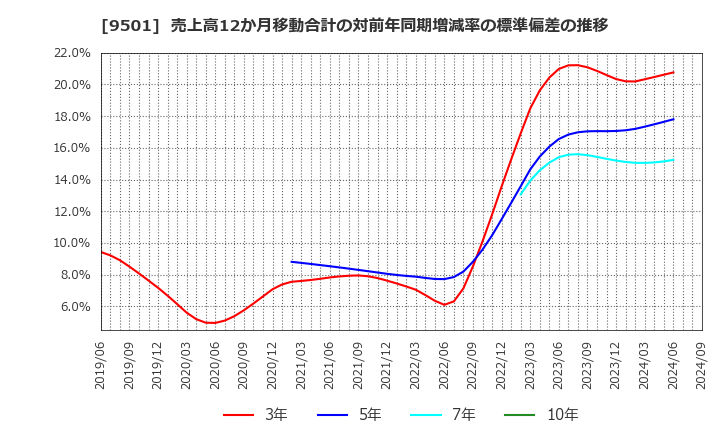 9501 東京電力ホールディングス(株): 売上高12か月移動合計の対前年同期増減率の標準偏差の推移