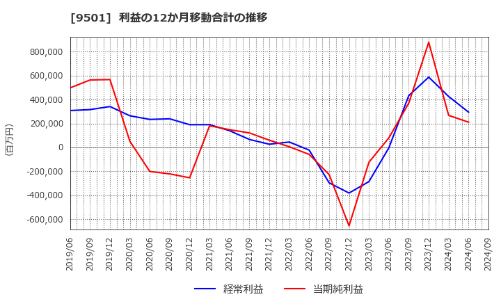 9501 東京電力ホールディングス(株): 利益の12か月移動合計の推移