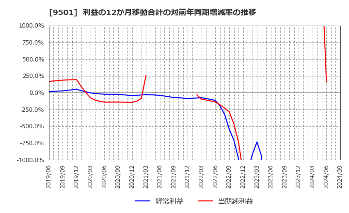 9501 東京電力ホールディングス(株): 利益の12か月移動合計の対前年同期増減率の推移