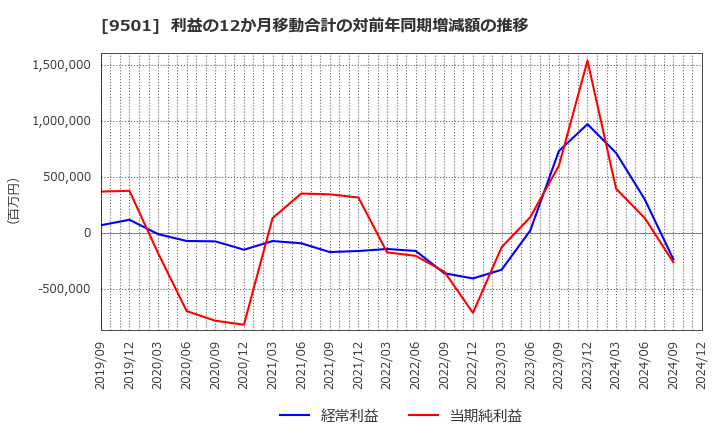 9501 東京電力ホールディングス(株): 利益の12か月移動合計の対前年同期増減額の推移