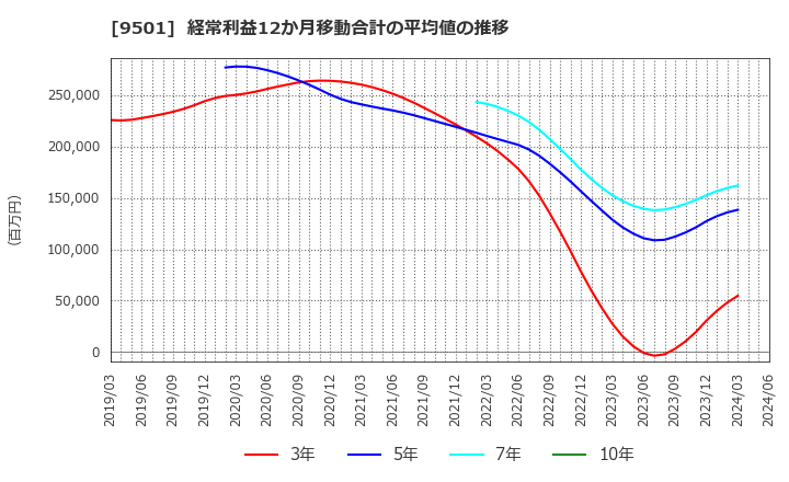 9501 東京電力ホールディングス(株): 経常利益12か月移動合計の平均値の推移
