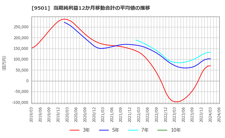 9501 東京電力ホールディングス(株): 当期純利益12か月移動合計の平均値の推移