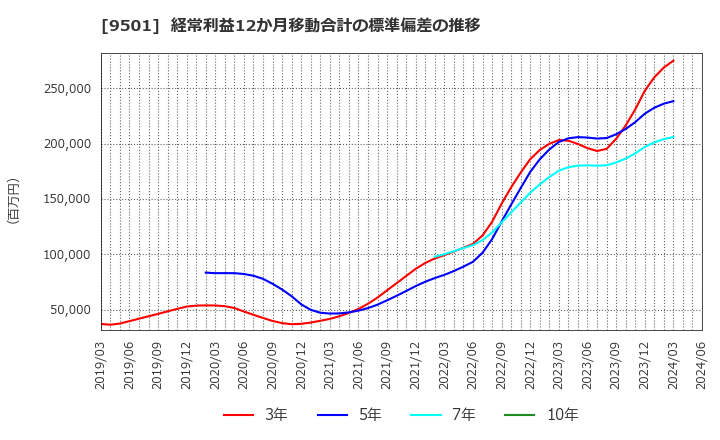 9501 東京電力ホールディングス(株): 経常利益12か月移動合計の標準偏差の推移