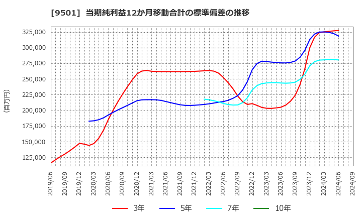 9501 東京電力ホールディングス(株): 当期純利益12か月移動合計の標準偏差の推移