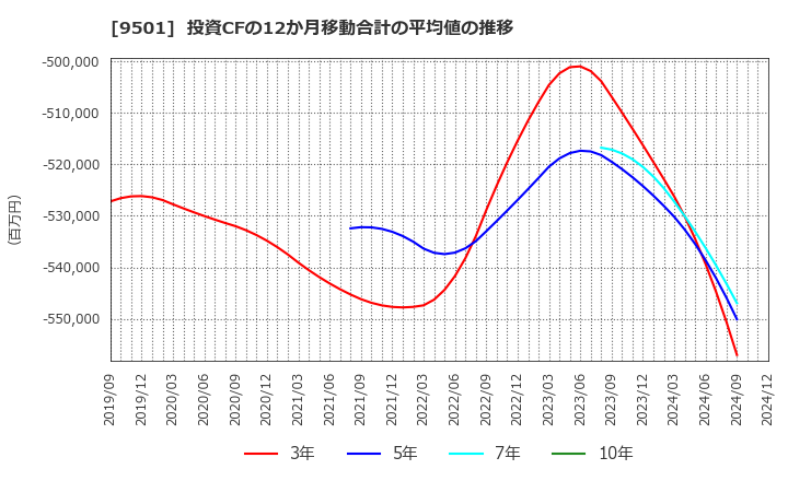 9501 東京電力ホールディングス(株): 投資CFの12か月移動合計の平均値の推移