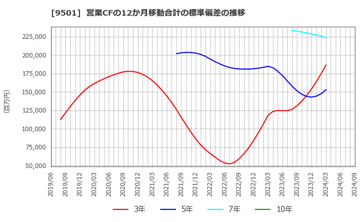 9501 東京電力ホールディングス(株): 営業CFの12か月移動合計の標準偏差の推移