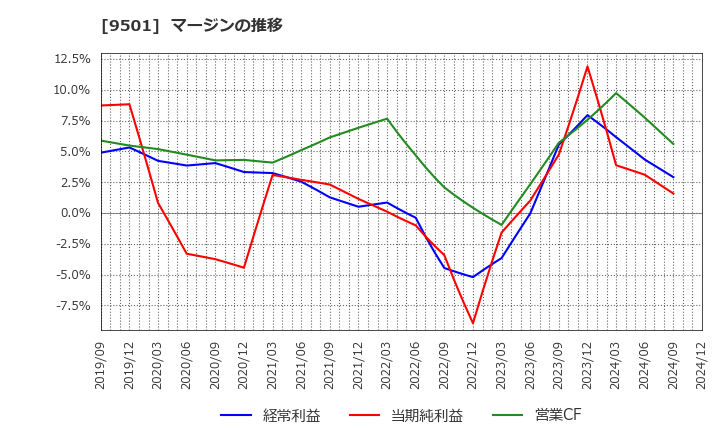 9501 東京電力ホールディングス(株): マージンの推移