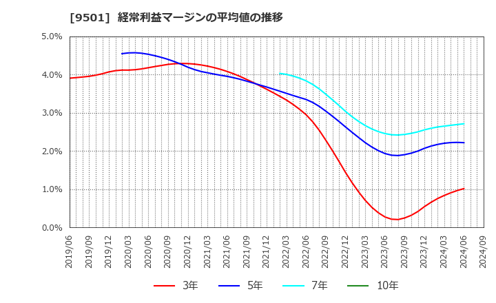 9501 東京電力ホールディングス(株): 経常利益マージンの平均値の推移