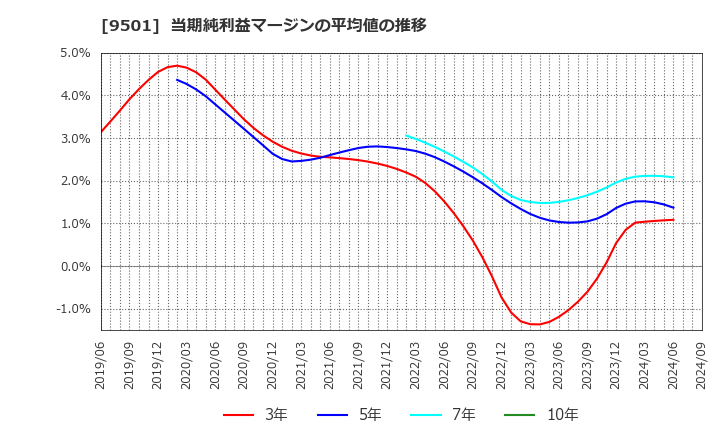 9501 東京電力ホールディングス(株): 当期純利益マージンの平均値の推移