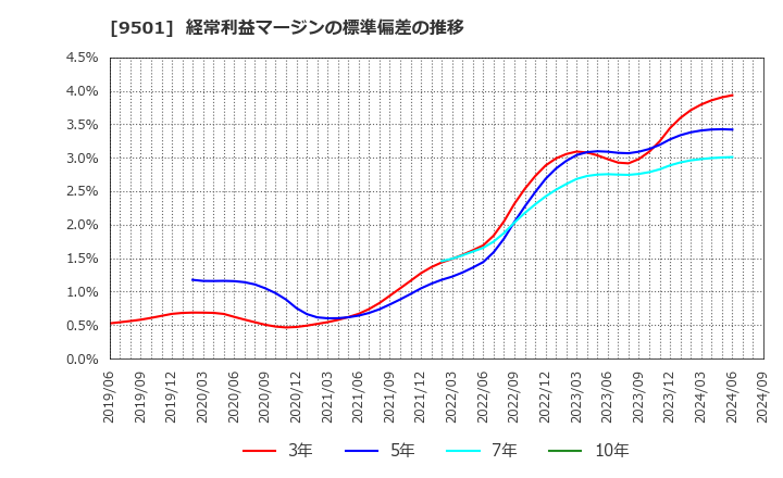 9501 東京電力ホールディングス(株): 経常利益マージンの標準偏差の推移