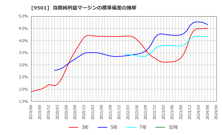 9501 東京電力ホールディングス(株): 当期純利益マージンの標準偏差の推移