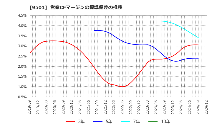 9501 東京電力ホールディングス(株): 営業CFマージンの標準偏差の推移