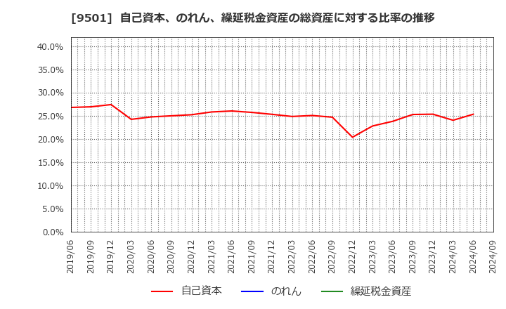 9501 東京電力ホールディングス(株): 自己資本、のれん、繰延税金資産の総資産に対する比率の推移