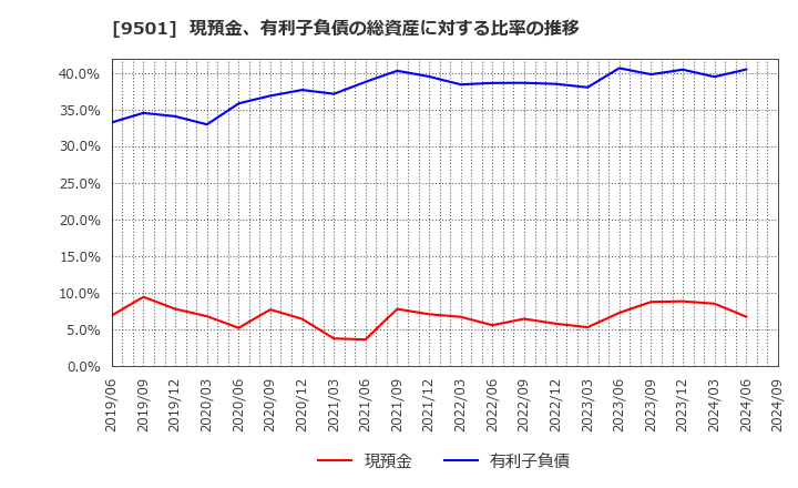 9501 東京電力ホールディングス(株): 現預金、有利子負債の総資産に対する比率の推移