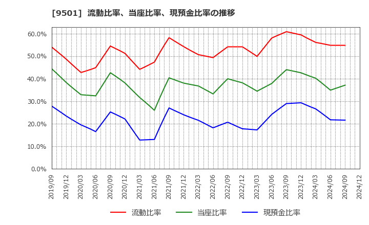 9501 東京電力ホールディングス(株): 流動比率、当座比率、現預金比率の推移