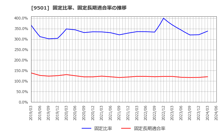 9501 東京電力ホールディングス(株): 固定比率、固定長期適合率の推移