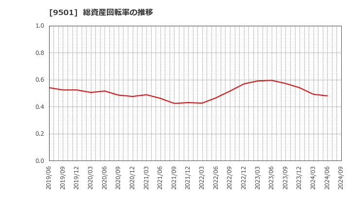 9501 東京電力ホールディングス(株): 総資産回転率の推移