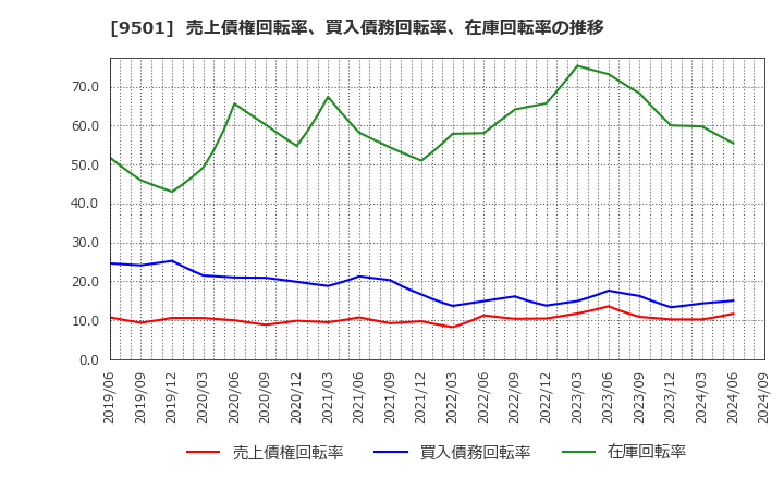 9501 東京電力ホールディングス(株): 売上債権回転率、買入債務回転率、在庫回転率の推移