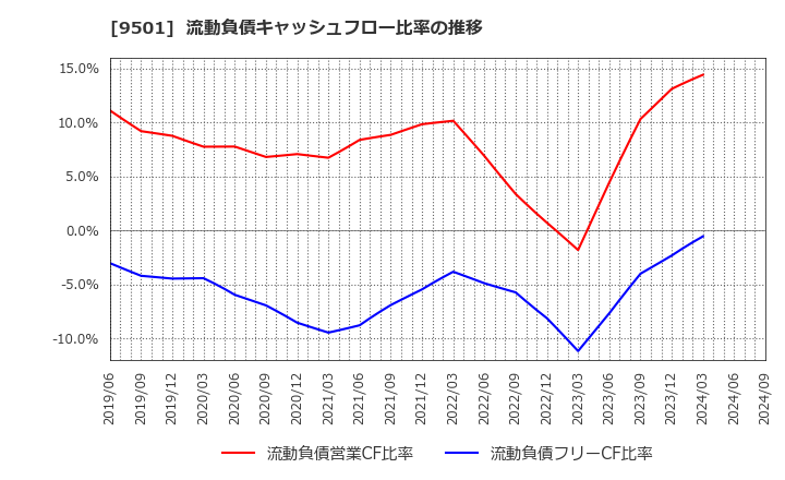 9501 東京電力ホールディングス(株): 流動負債キャッシュフロー比率の推移