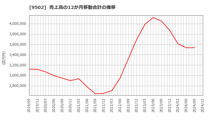 9502 中部電力(株): 売上高の12か月移動合計の推移