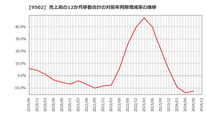 9502 中部電力(株): 売上高の12か月移動合計の対前年同期増減率の推移