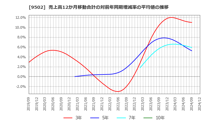 9502 中部電力(株): 売上高12か月移動合計の対前年同期増減率の平均値の推移