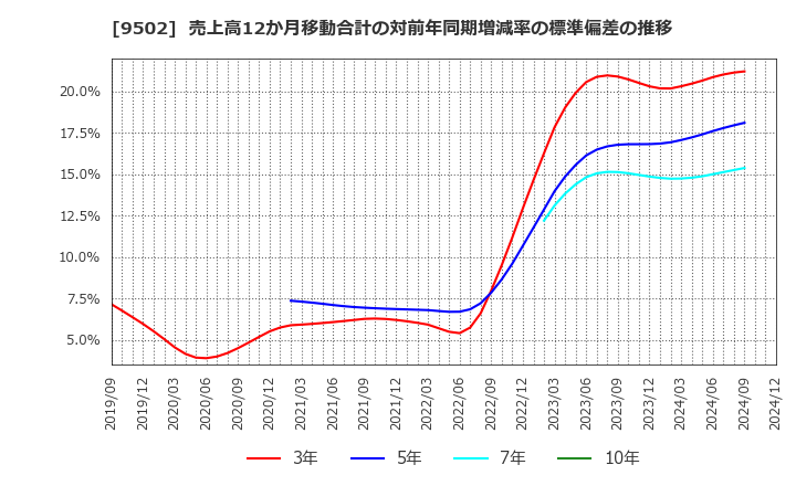 9502 中部電力(株): 売上高12か月移動合計の対前年同期増減率の標準偏差の推移