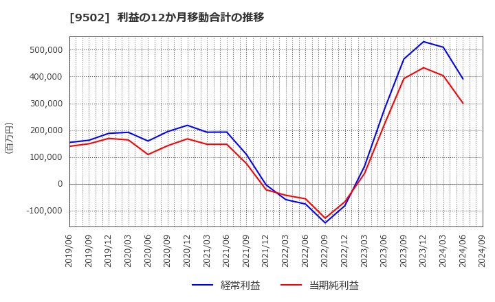 9502 中部電力(株): 利益の12か月移動合計の推移