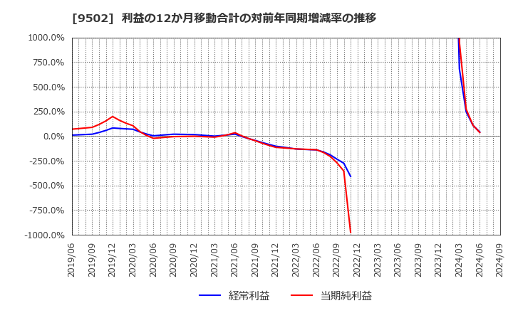 9502 中部電力(株): 利益の12か月移動合計の対前年同期増減率の推移