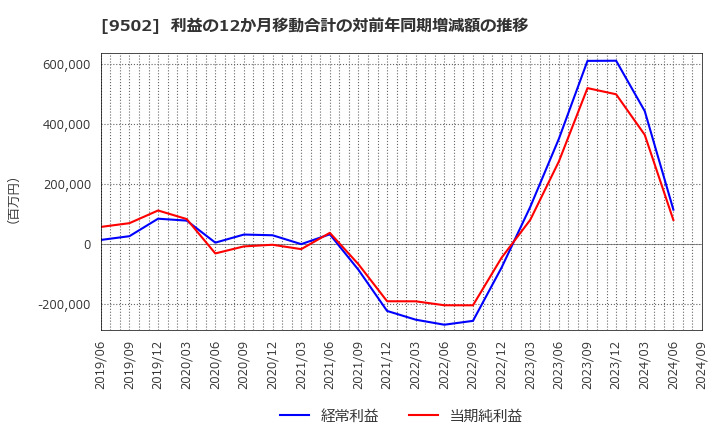 9502 中部電力(株): 利益の12か月移動合計の対前年同期増減額の推移