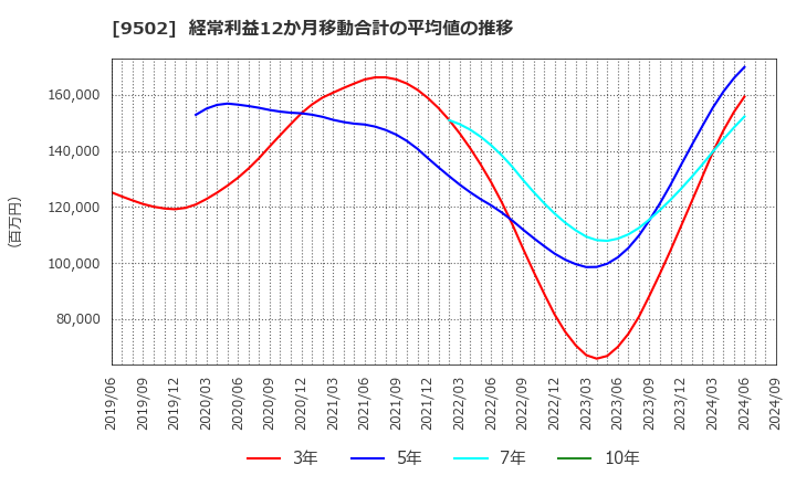 9502 中部電力(株): 経常利益12か月移動合計の平均値の推移