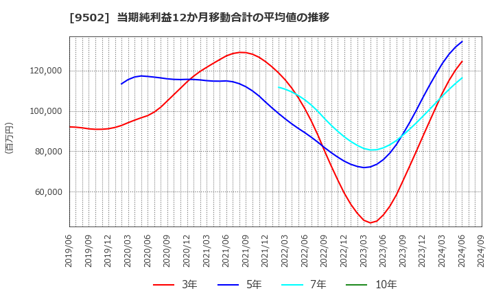 9502 中部電力(株): 当期純利益12か月移動合計の平均値の推移